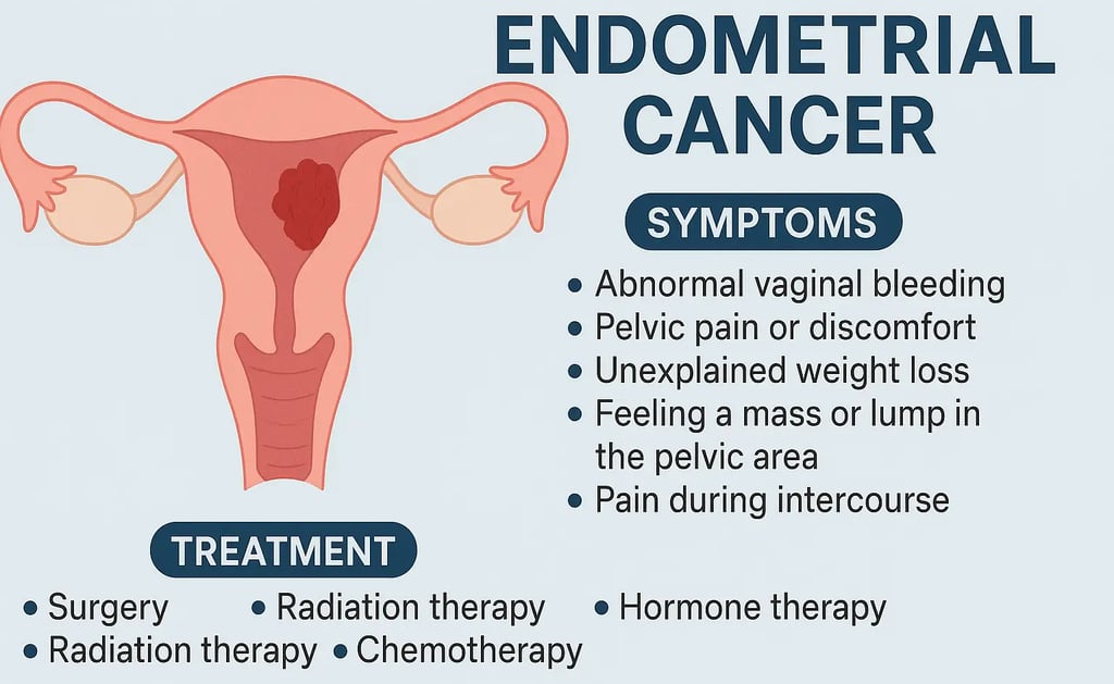 Illustration showing symptoms and treatment options for endometrial (uterine) cancer in women
