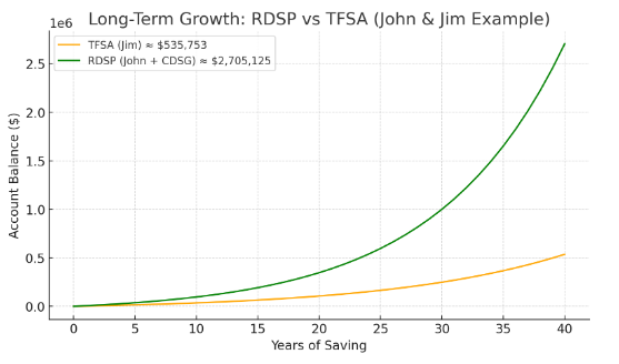 Investment returns of RDSP vs TFSA