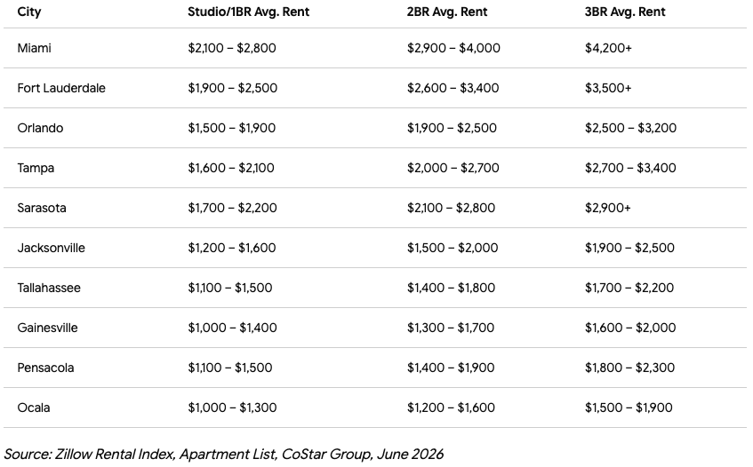 florida rent costs per city chart