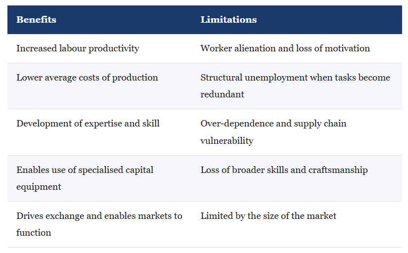IB Economics The Division of Labour Benefits and Limitations