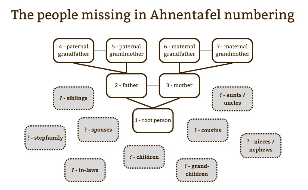 Diagram of the people missing in the Ahnentafel numbering system