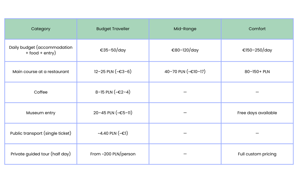 food prices Warsaw 2026