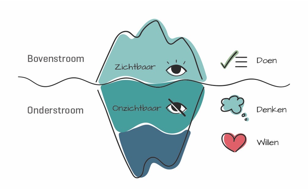 Ijsbergmodel: bovenstroom en onderstroom