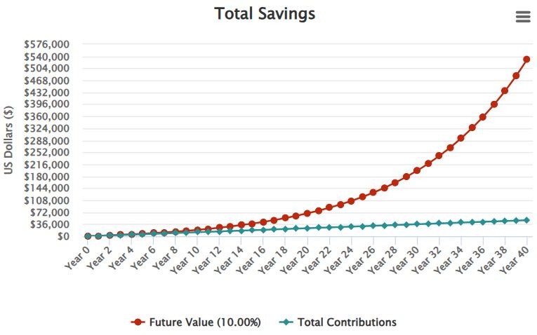Growth of £100 per year using compound interest