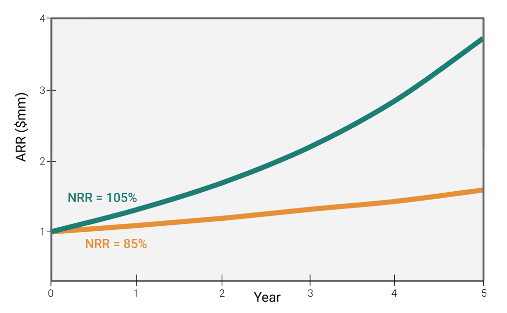 A graph depicting the value of NRR and its impact on ARR in SaaS. 