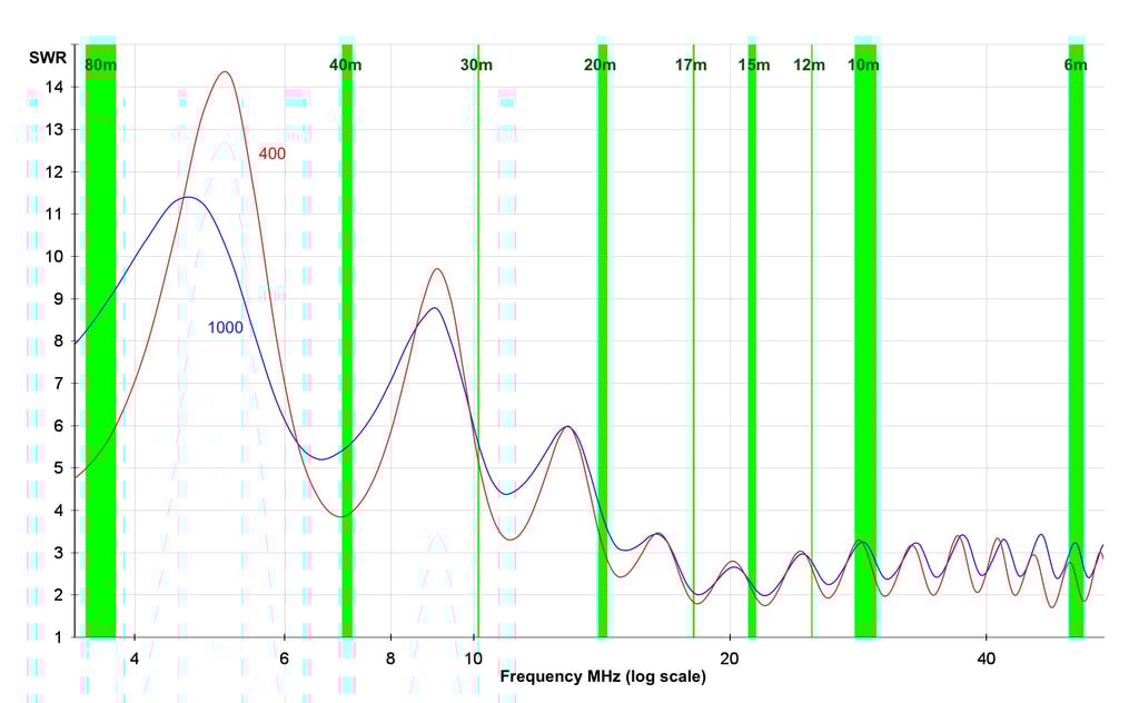 Pro Antennas Dual Beam Pro HF antenna SWR plots