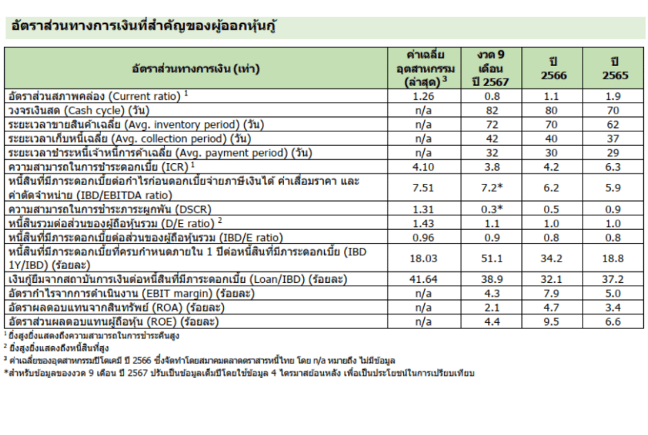 อัตราส่วนทางการเงินที่สำคัญของผู้ออกหุ้นกู้