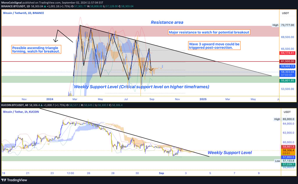 Bitcoin chart showing a closure above the weekly channel and testing support at $57,000. The formati