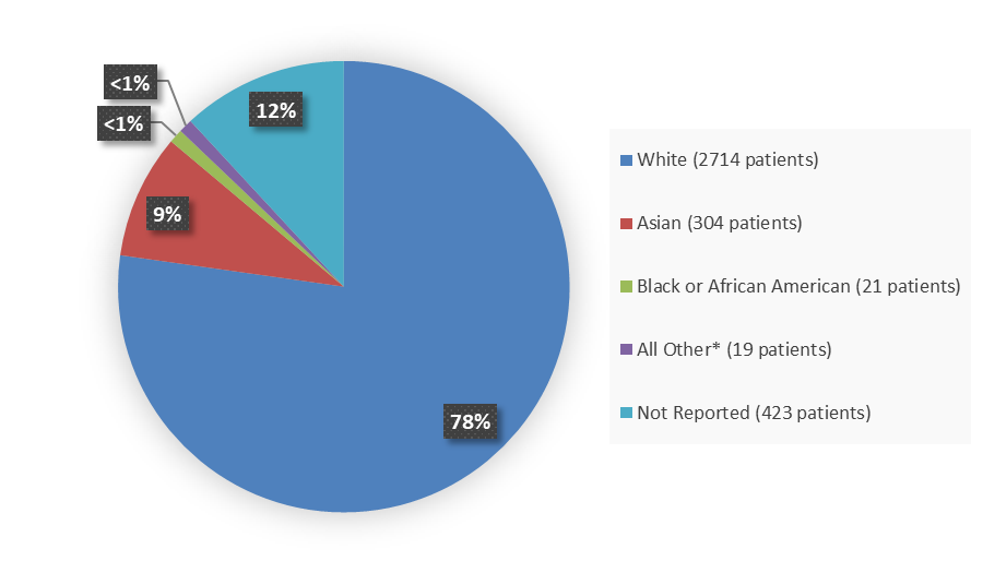aduhelm patient distribution
