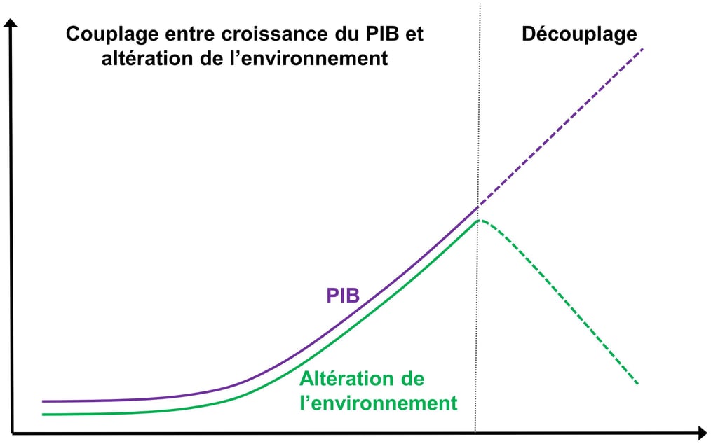 Représentation théorique du découplage entre la croissance du PIB et l'altération de l'environnement
