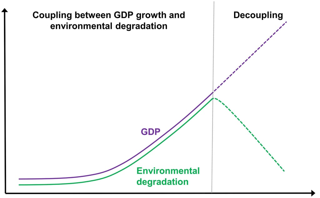 Theoretical representation of the decoupling between GDP growth and environmental alteration
