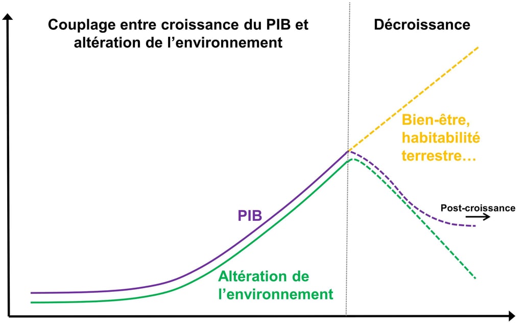 Représentation théorique de la décroissance, avec baisse transitoire du PIB vers la post-croissance