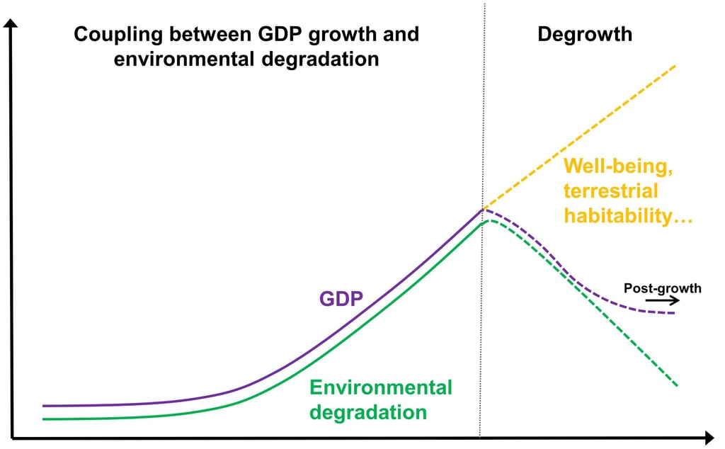 Theoretical representation of degrowth, with transitory decline in GDP towards post-growth