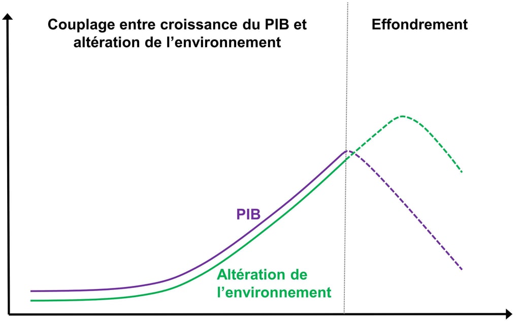 Représentation théorique de l'effondrement avec une diminution importante et non voulue du PIB