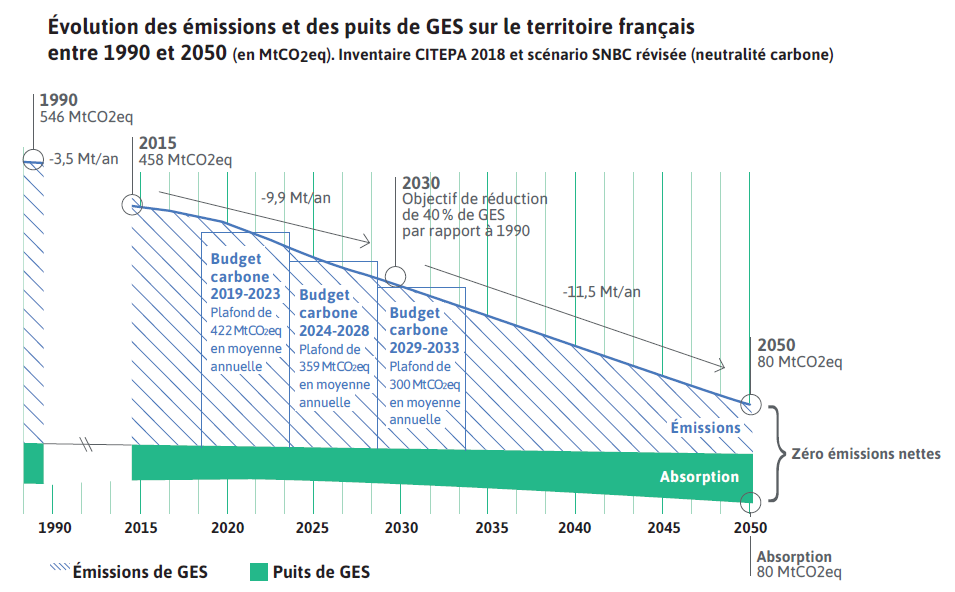 évolution des GES en France 