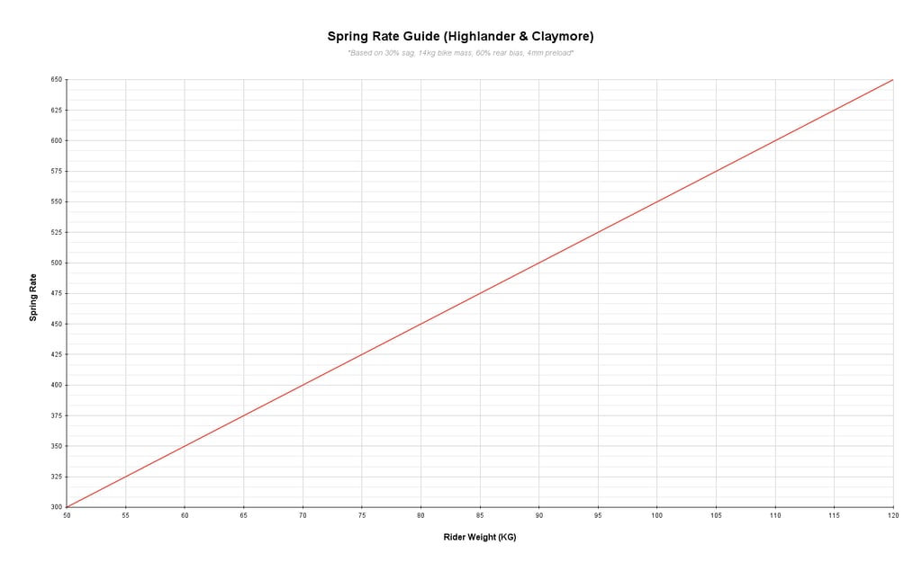 Deviate Claymore spring rate
