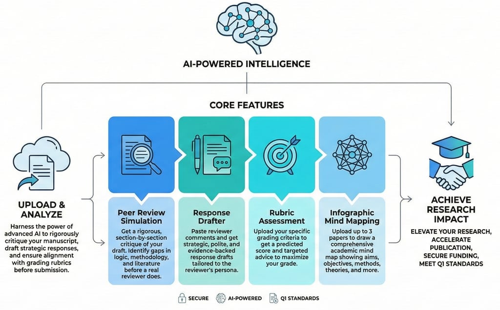 Peer review tool with rubrics and reviewer comments' analysis