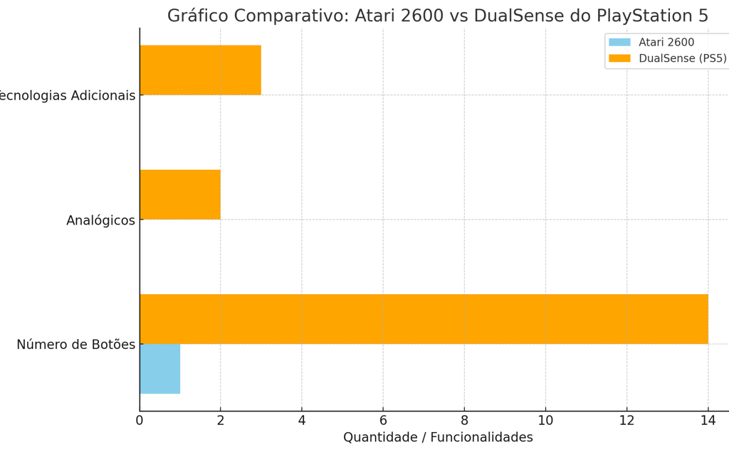 controles Atari 2600 e DualSense do PS5, com diferenças em botões, analógicos e tecnologias.