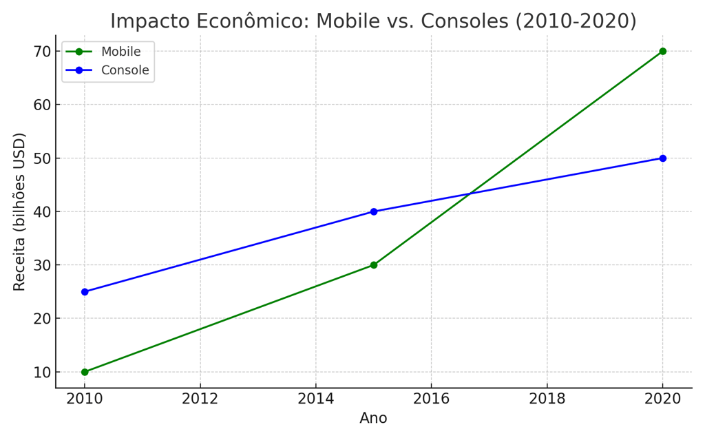 Receita de jogos mobile versus consoles entre 2010 e 2020, mostrando liderança do mercado mobile.