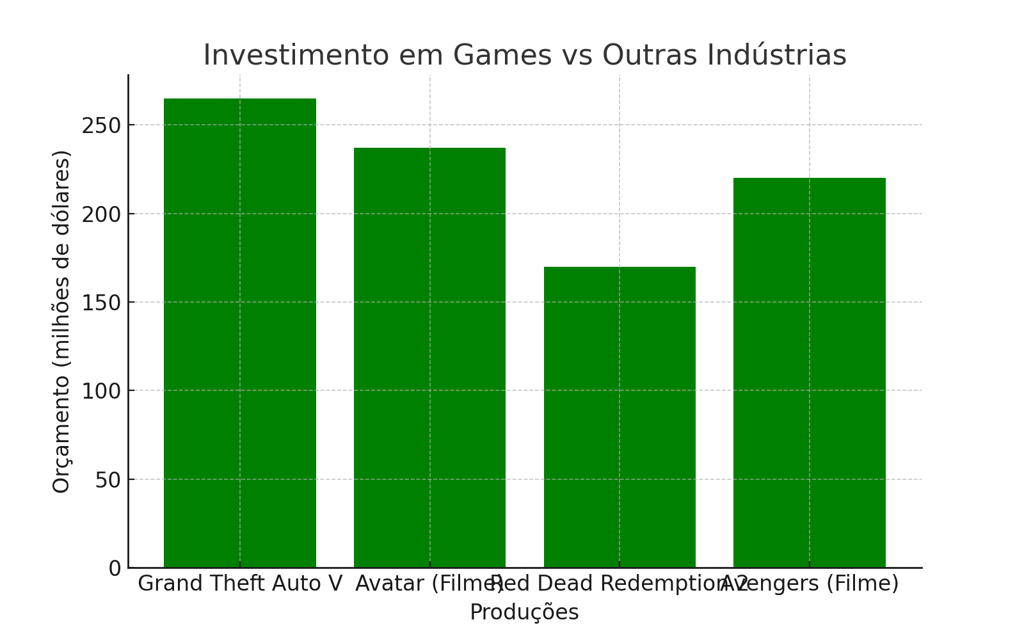 a graphed graphing of a bar chart of the game