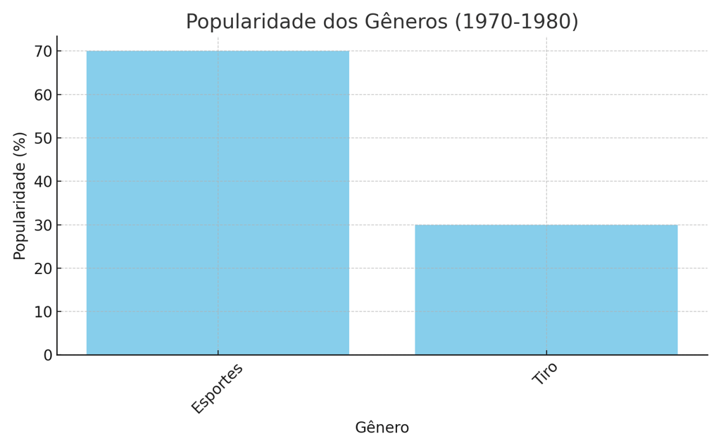 Popularidade dos gêneros de jogos na década de 1970, com esportes e tiro como destaques.