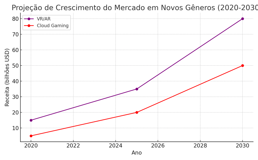 Projeção de crescimento para VR/AR e cloud gaming entre 2020 e 2030.