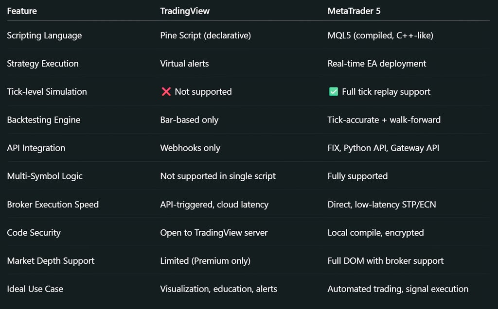 Advanced Technical Summary Table