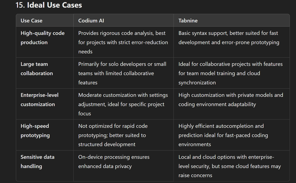 Choosing Between Codium AI and Tabnine for High-Quality and High-Speed Coding