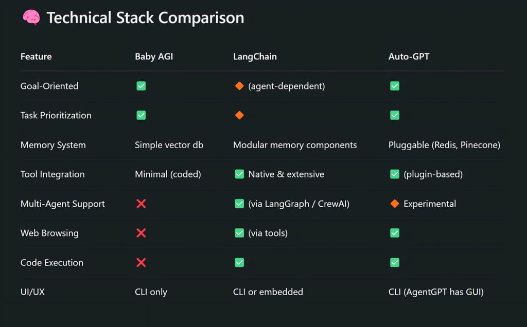 Technical Stack Comparison