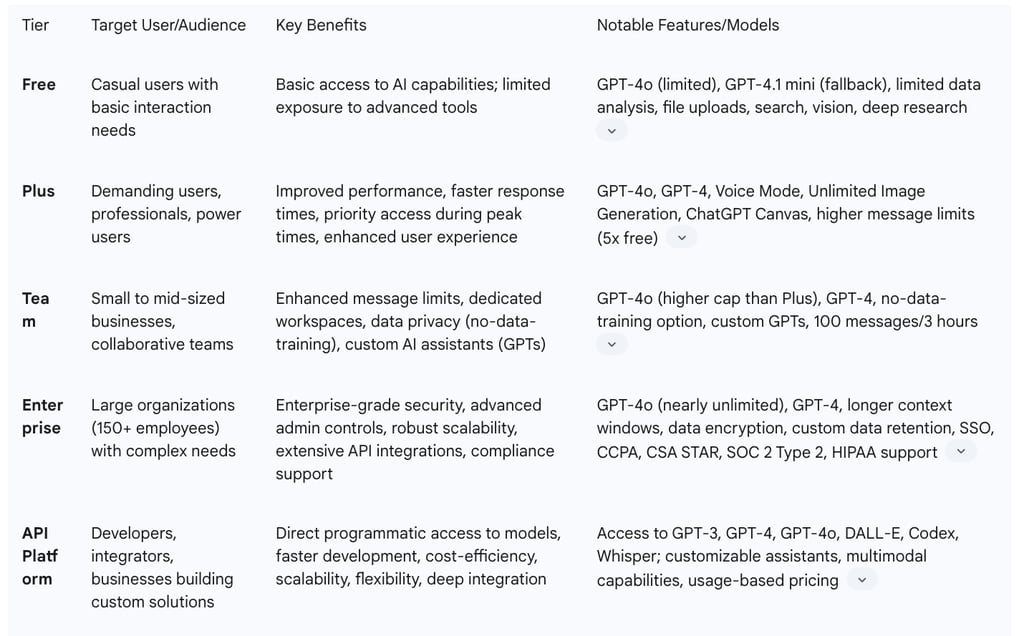 Table 1: OpenAI Account Tiers and Key Benefits