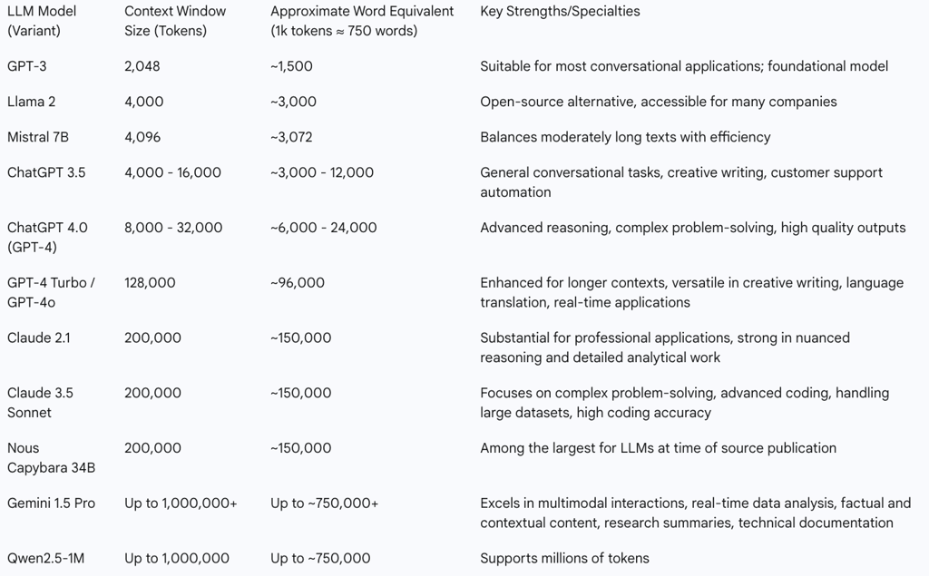  Table 1: Comparative Context Window Sizes of Leading LLMs