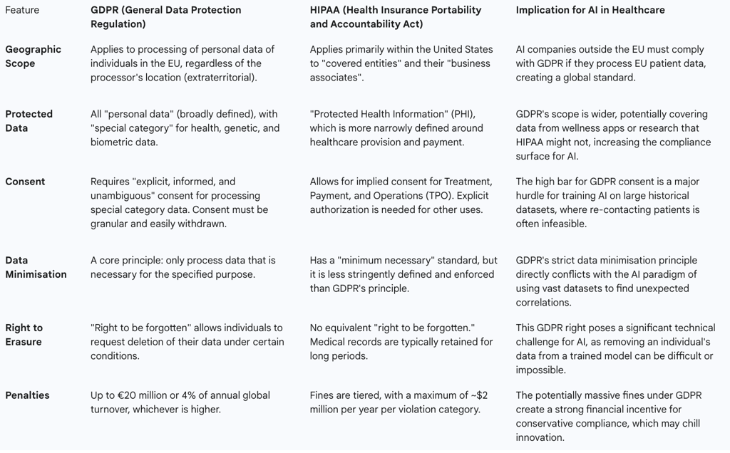 Table 1: Comparative Overview of GDPR and HIPAA