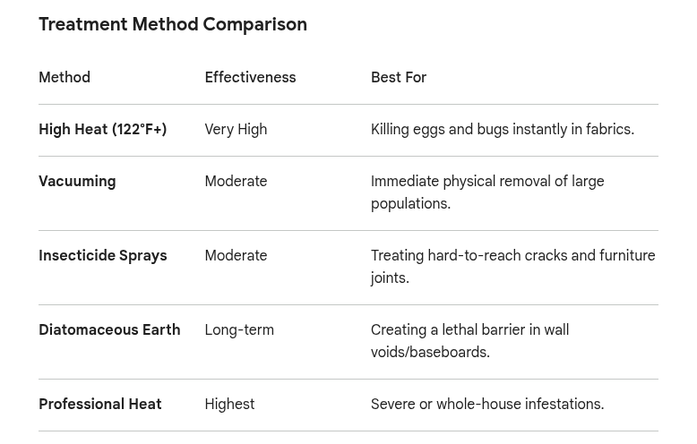 bed bug treatment chart