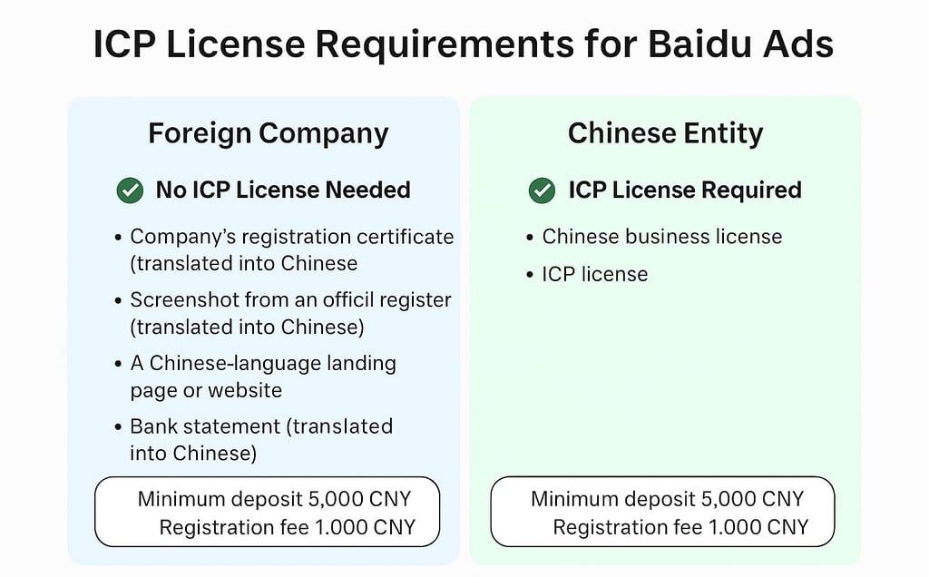 ICP License Requirement Baidu