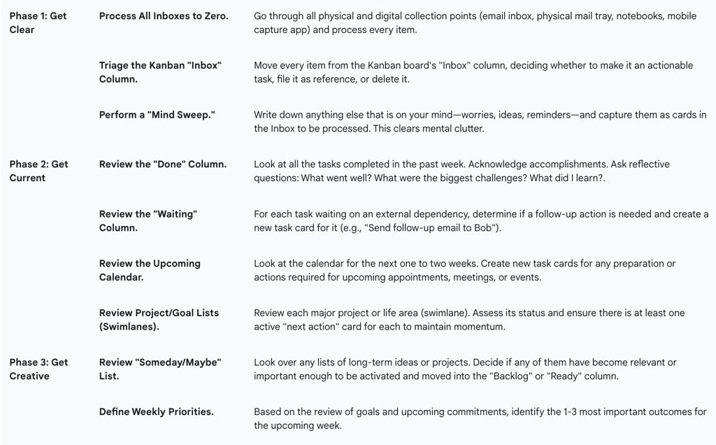 A Structured Checklist for Your Weekly Review