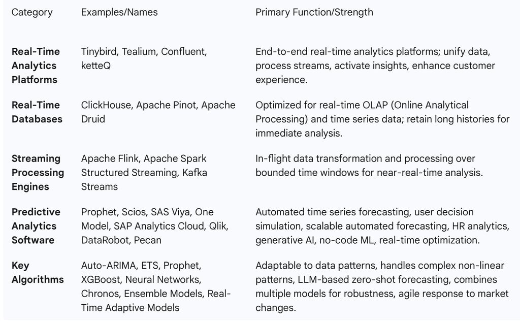 Table 2: Key Technologies and Analytical Models for Real-Time Demand Prediction
