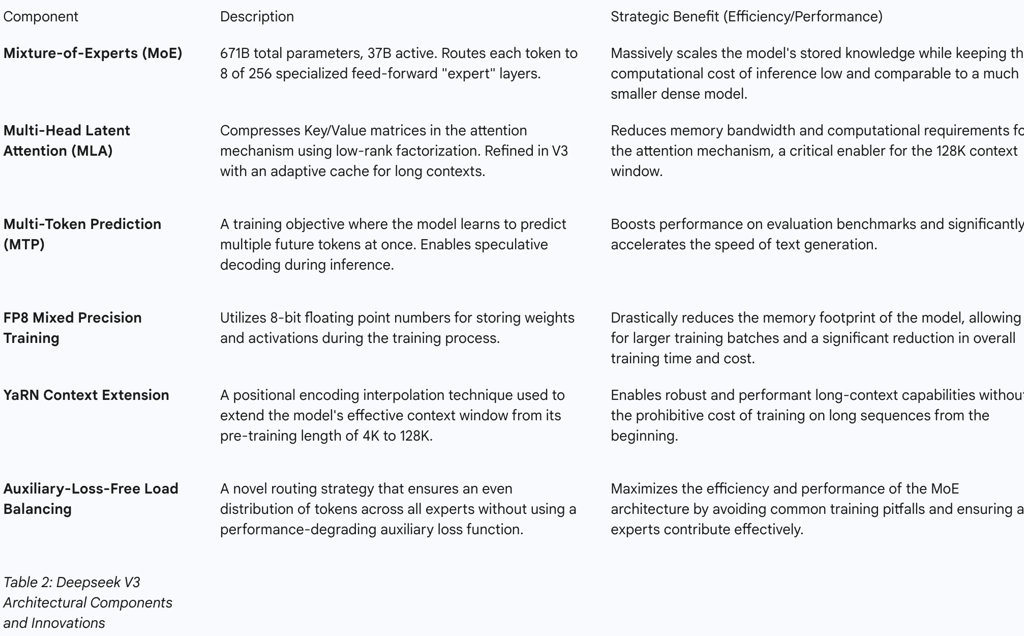 Table 2: Deepseek V3 Architectural Components and Innovations