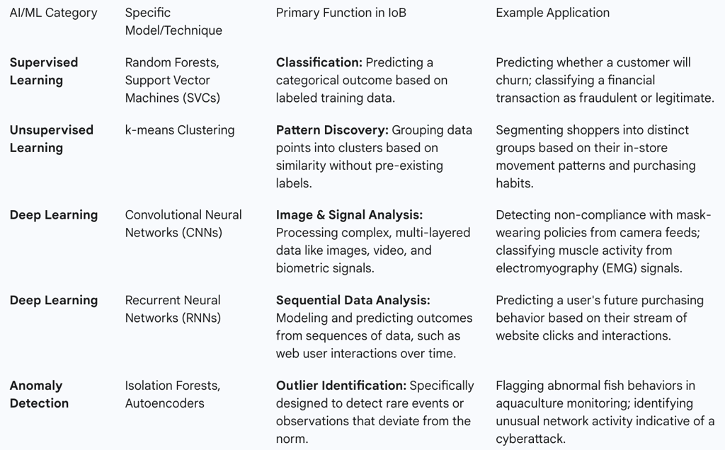 Key AI/ML Techniques in Behavioral Analytics