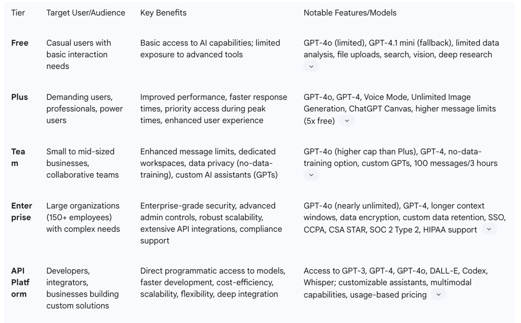 Table 1: OpenAI Account Tiers and Key Benefits