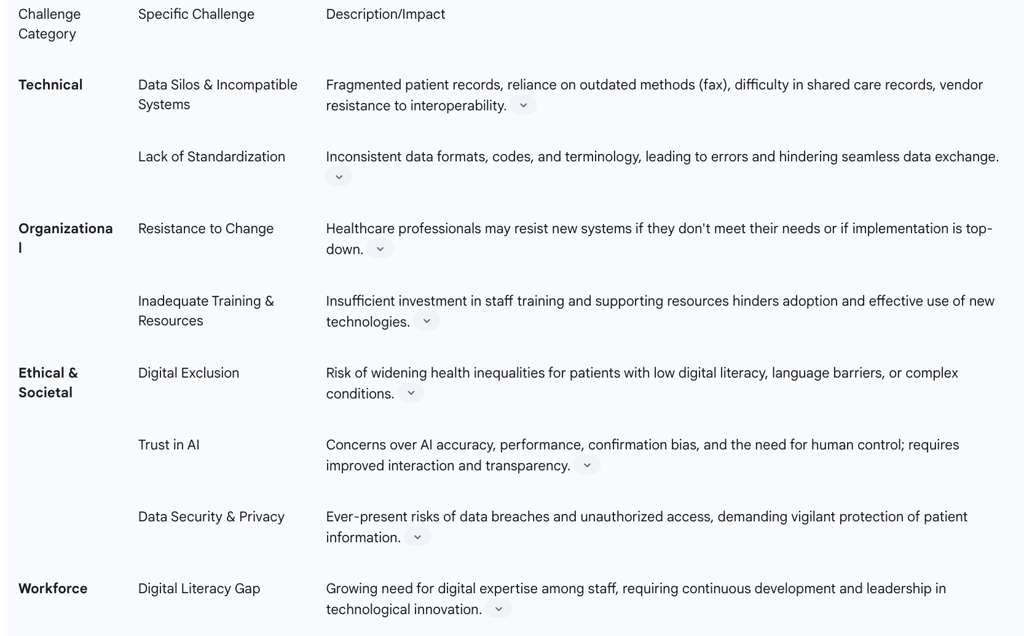 Table 4: Key Challenges to Unified Digital Triage Implementation