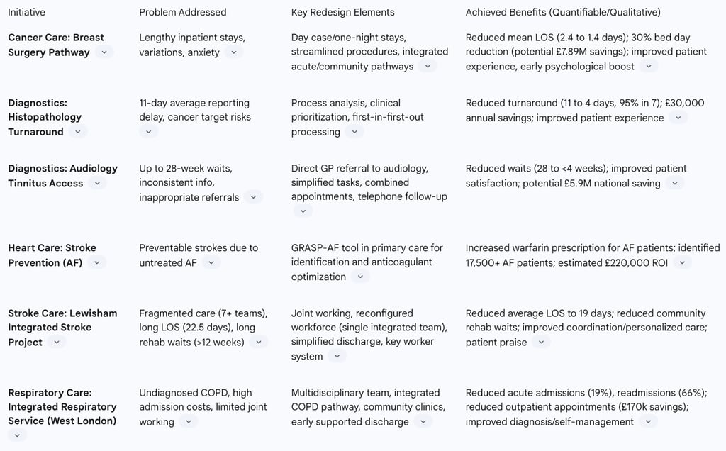 Table 4: Selected Successful Pathway Redesign Initiatives and Achieved Benefits