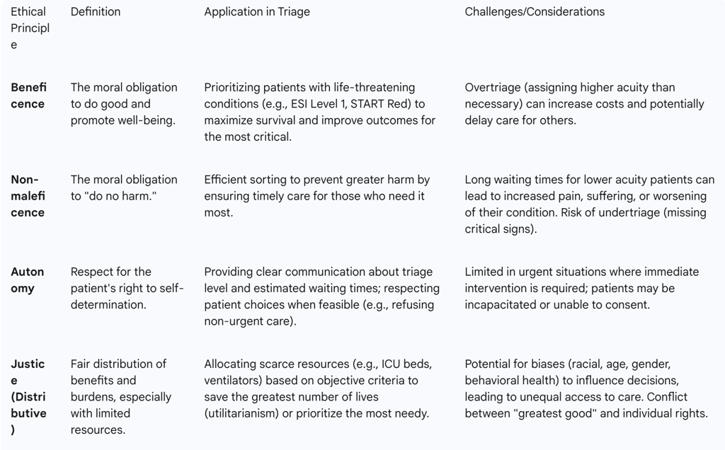 the application and challenges of these principles in triage, the following table provides specific 