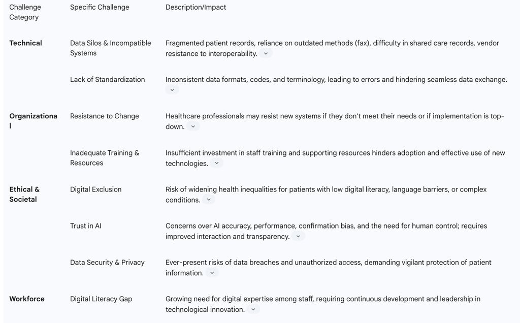 Table 4: Key Challenges to Unified Digital Triage Implementation