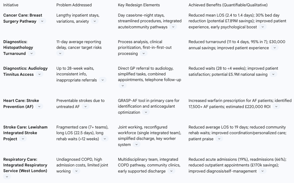 Table 4: Selected Successful Pathway Redesign Initiatives and Achieved Benefits