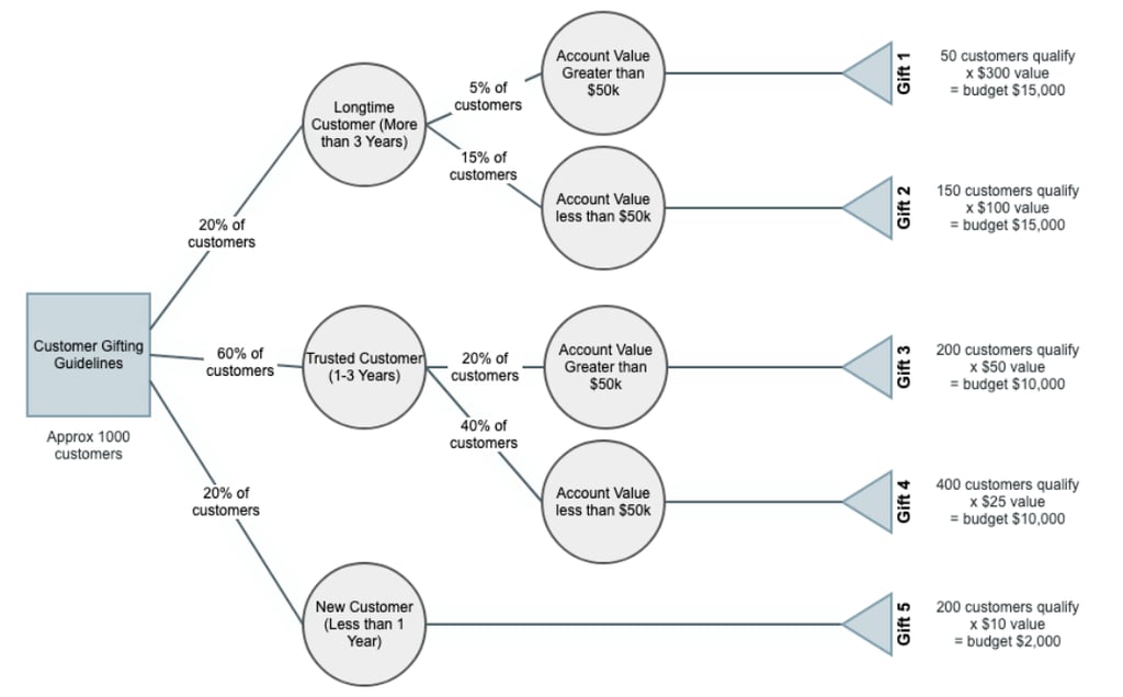 IB Business Management Decision Trees