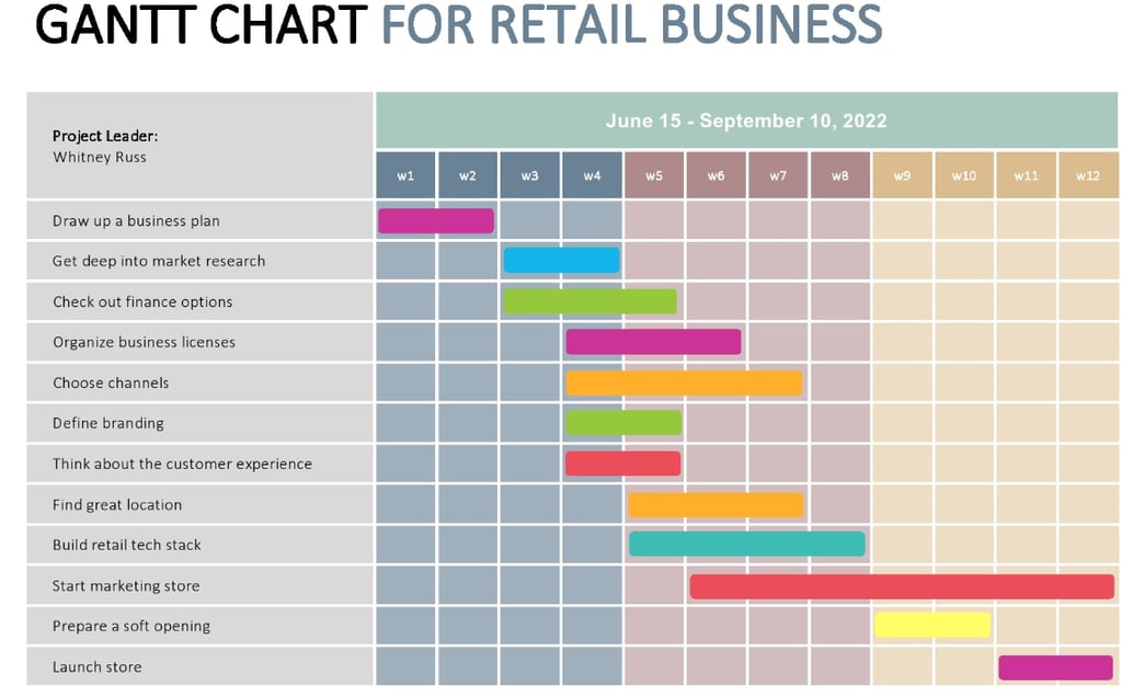 IB Business Management HL Gantt Charts