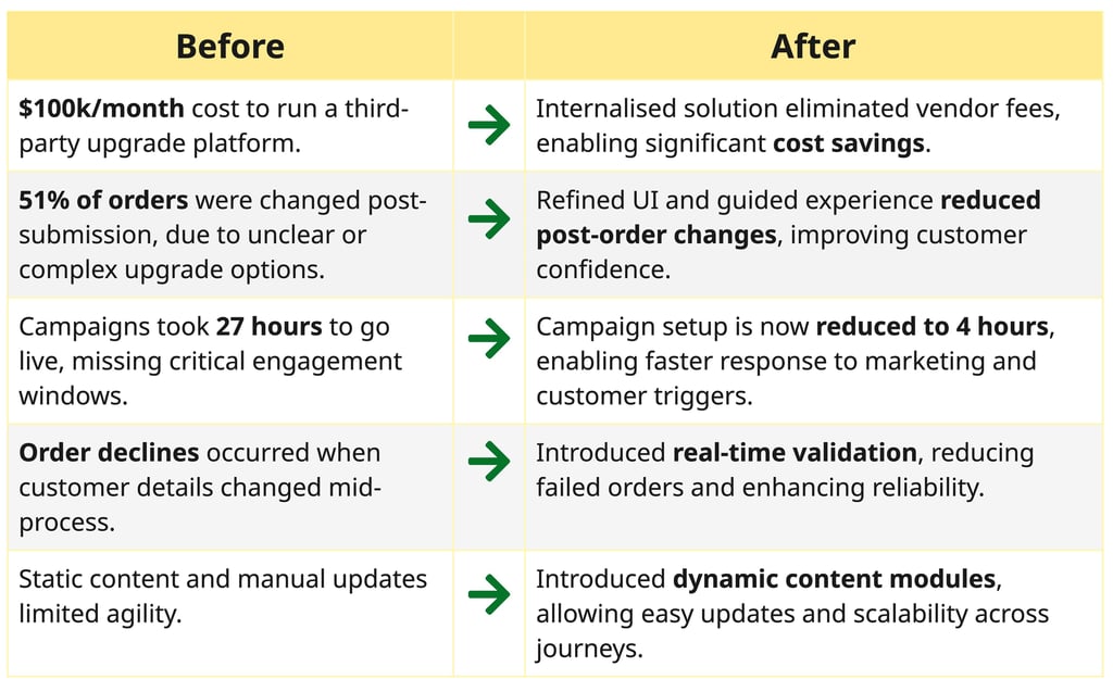 Table highlighting before and after states