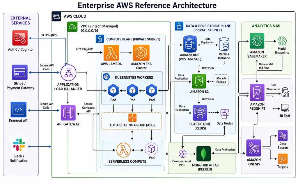 Zintech AWS enterprise reference architecture: VPC, Kubernetes, and data pipeline design.