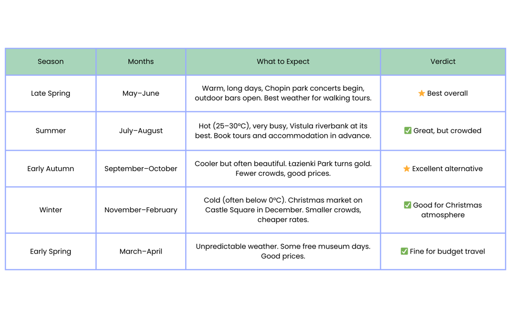 What Is the Best Month to Visit Warsaw