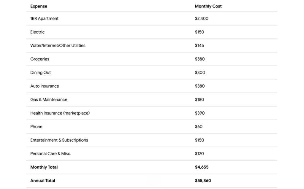 Annual living expenses in 2026 in Miami